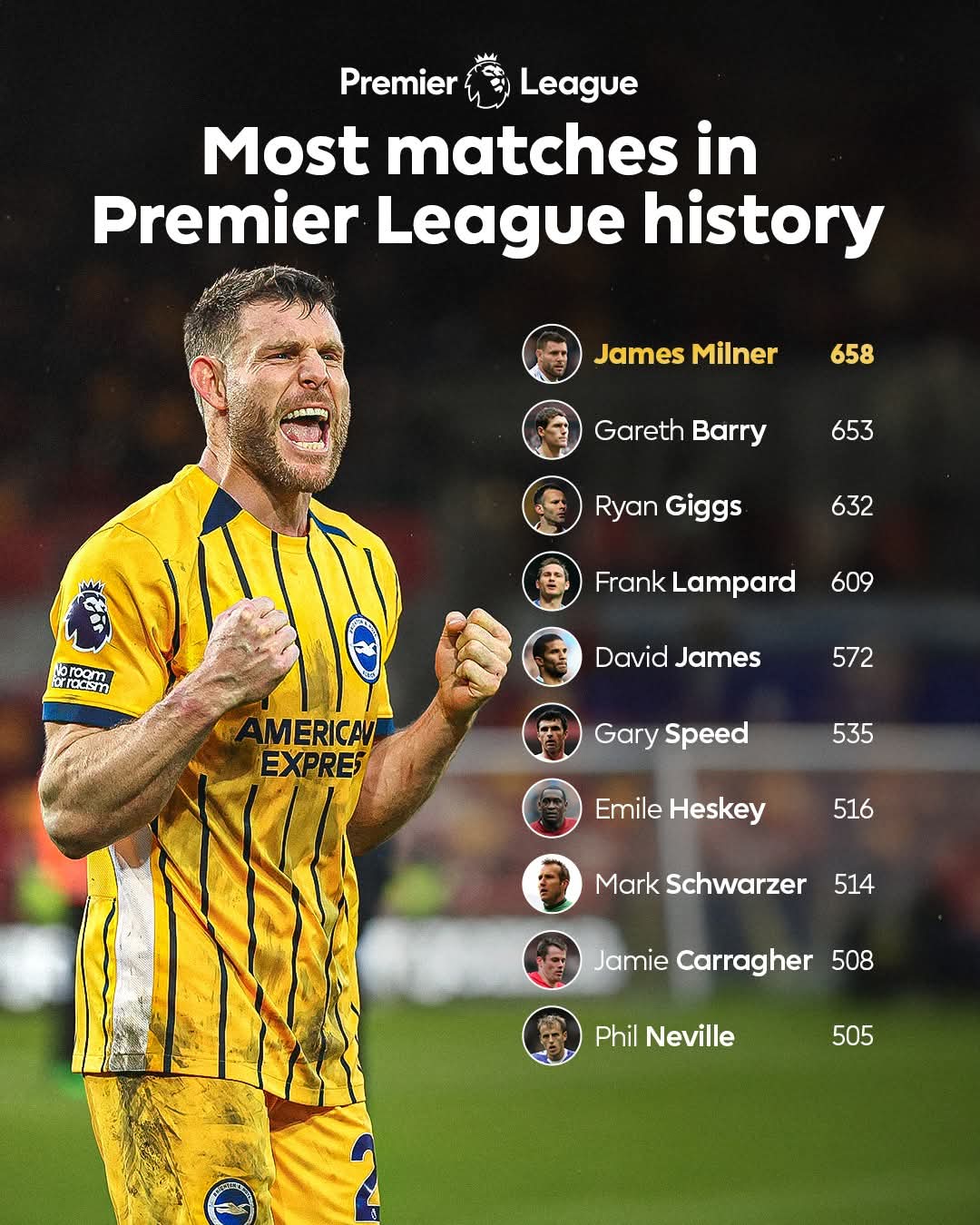 James Milner Retires From Professional Football After 24-Year Career and Record 658 Premier League Appearances
