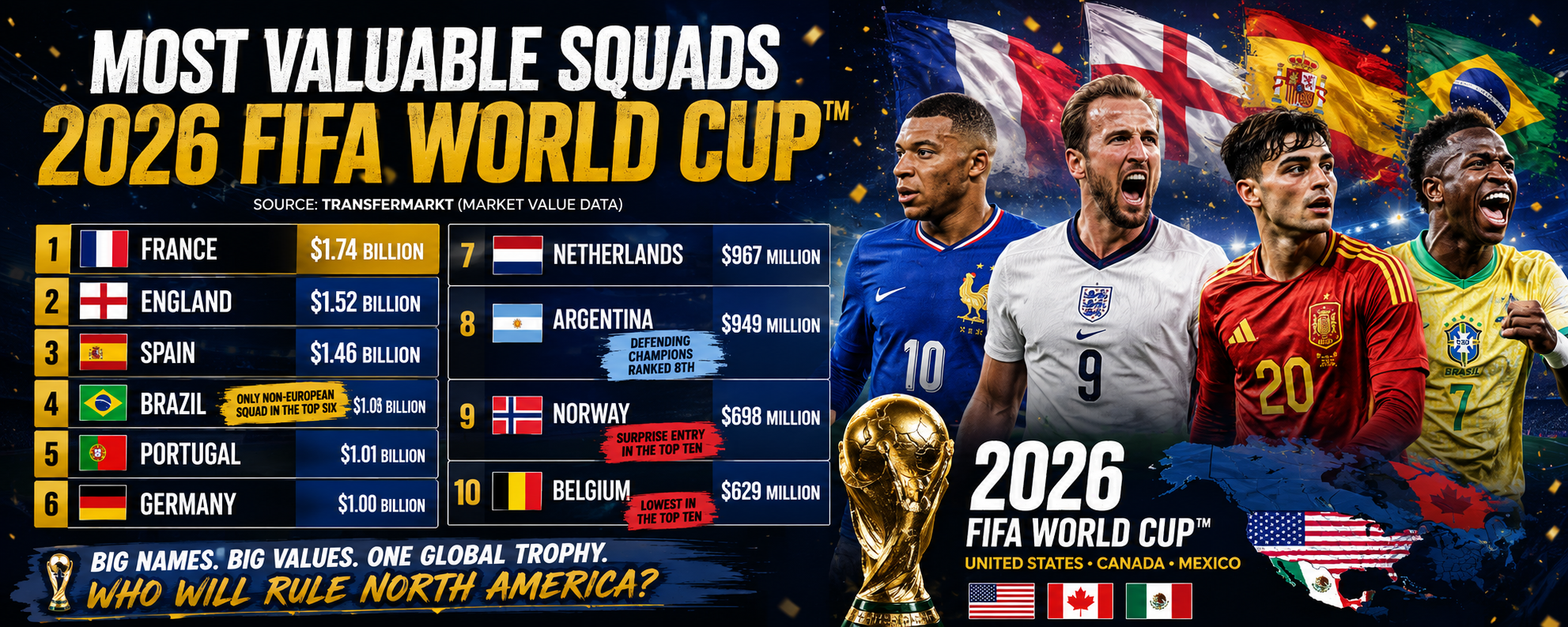 World Cup 2026 Squad Values Revealed: France Top the List at $1.74 Billion as Norway and Belgium Round Out the Top Ten.