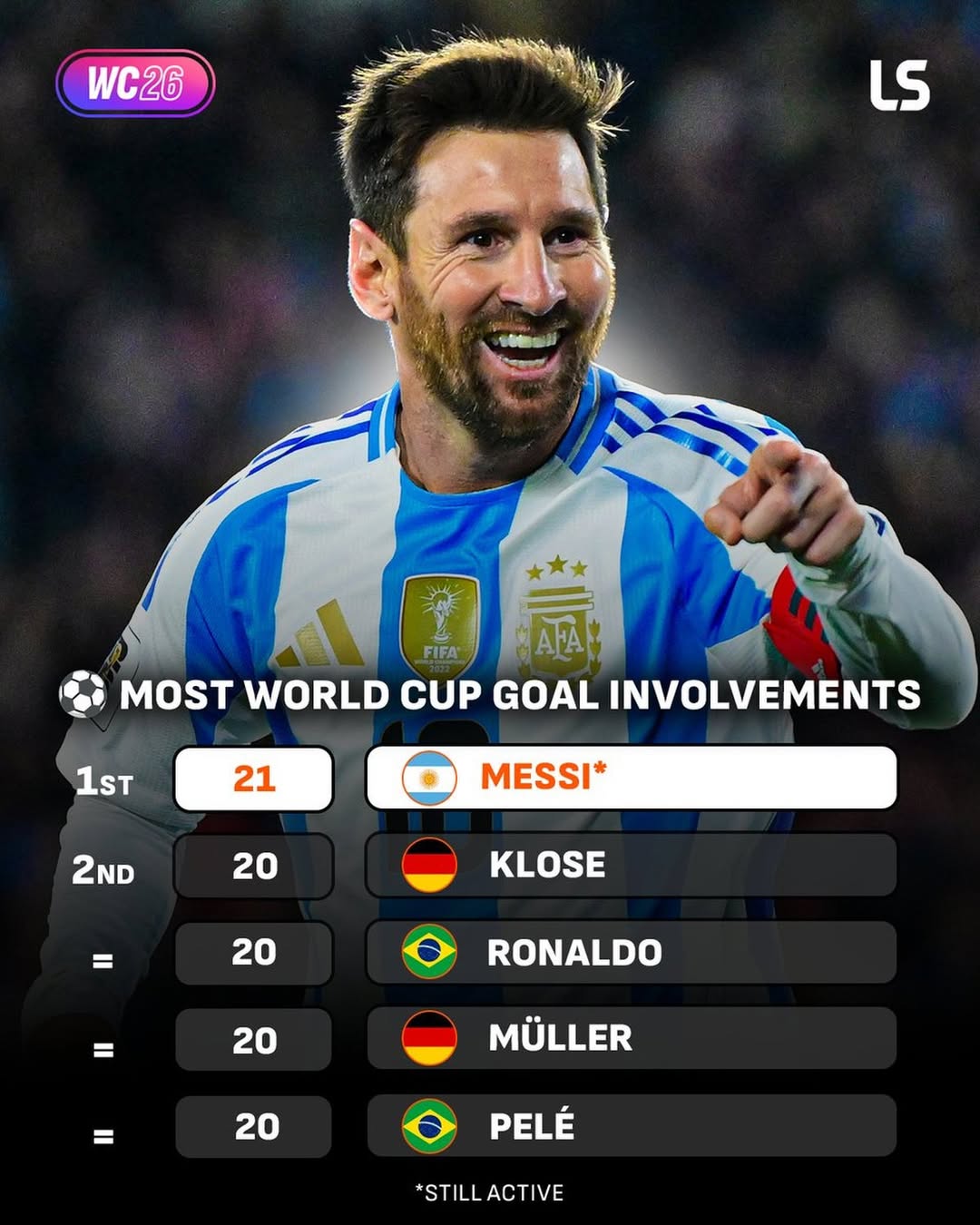 Lionel Messi Leads All Players in World Cup Goal Involvements — And a Record Sixth Tournament Awaits