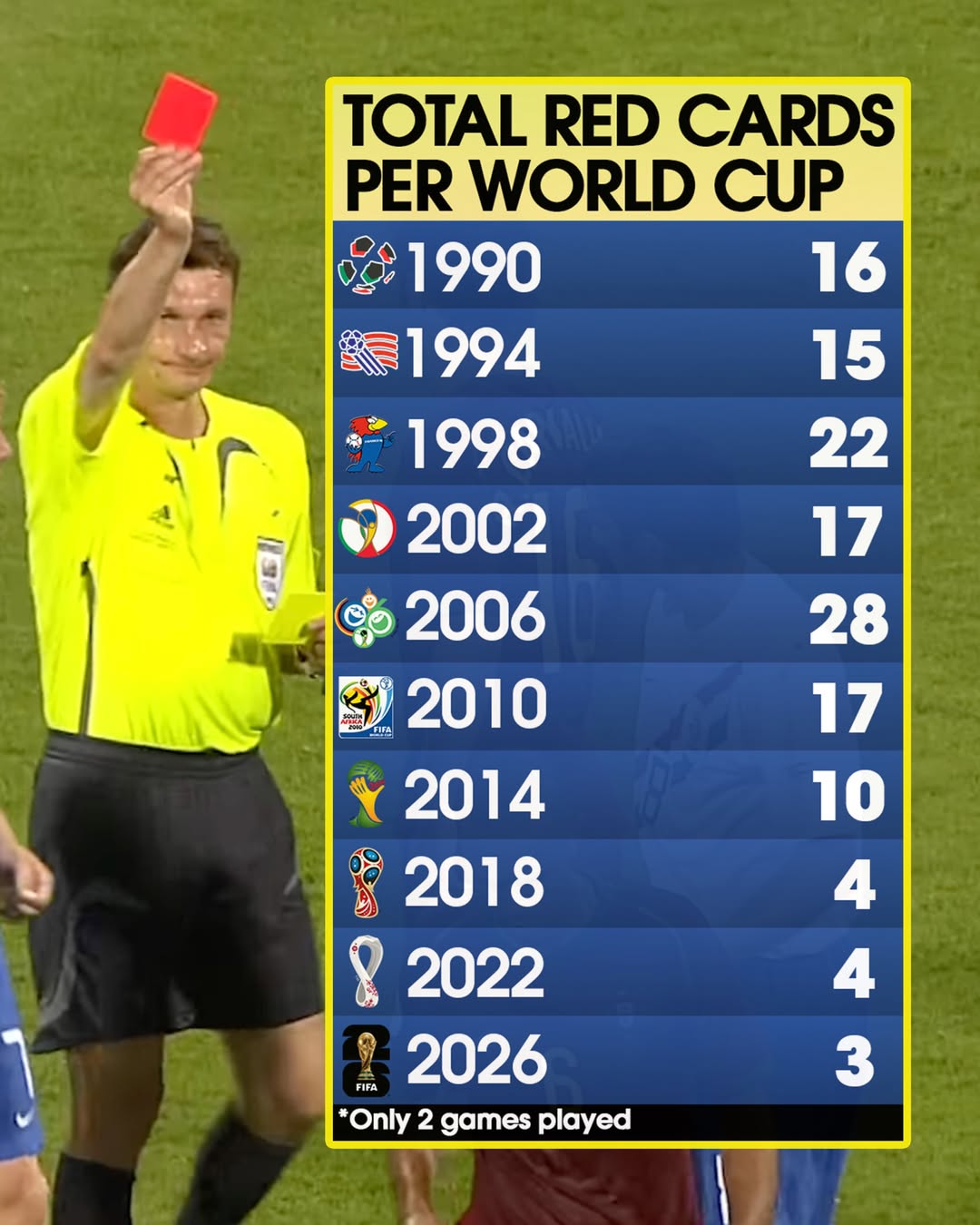 2026 FIFA World Cup Sees Early Surge in Red Cards as Tournament Nears Recent Records After Just Two Matches